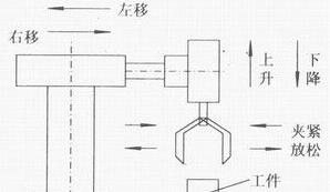 PLC自動(dòng)跟半自動(dòng)、手動(dòng)的區(qū)別